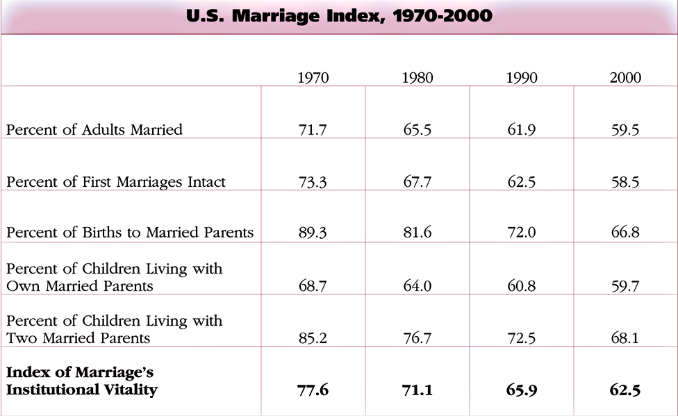 U.S. Marriage Index, 1970-2000